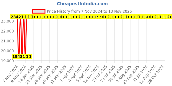 moglix.com Crompton 4W 2HP V4 Water Filled Submersible Pump, 4W8RA2C-50, Head: 25-49 m crompton Price History Graph from 7 Nov 2024 to 13 Nov 2025