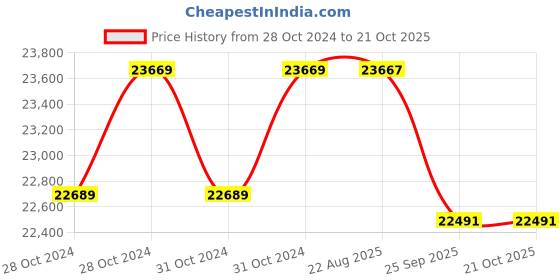 moglix.com Crompton 4W 2HP V4 Water Filled Submersible Pump, 4W8RA2C, Head: 25-49 m crompton Price History Graph from 28 Oct 2024 to 20 Oct 2025