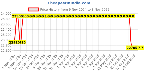 moglix.com Crompton 4W 2HP V4 Water Filled Submersible Pump, 4W8RA2C(I), Head: 25-50 m crompton Price History Graph from 9 Nov 2024 to 6 Nov 2025