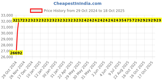 moglix.com Crompton 4W 3HP V4 Water Filled Submersible Pump, 4W12BG3DTP-50, Head: 38-74 m crompton Price History Graph from 29 Oct 2024 to 17 Oct 2025