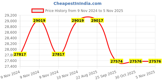 moglix.com Crompton 4W 3HP V4 Water Filled Submersible Pump, 4W12BG3DTP, Head: 38-74 m crompton Price History Graph from 9 Nov 2024 to 5 Nov 2025