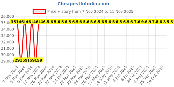 moglix.com Crompton 4W 3HP V4 Water Filled Submersible Pump, 4W15BG3D-50, Head: 40-91 m crompton Price History Graph from 7 Nov 2024 to 11 Nov 2025