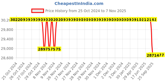 moglix.com Crompton 4W 3HP V4 Water Filled Submersible Pump, 4W15BG3DTP-50, Head: 40-91 m crompton Price History Graph from 25 Oct 2024 to 7 Nov 2025