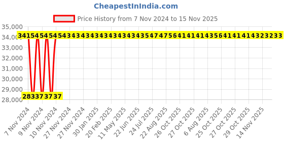 moglix.com Crompton 4W 3HP V4 Water Filled Submersible Pump, 4W15BG3DTP, Head: 40-91 m crompton Price History Graph from 7 Nov 2024 to 14 Nov 2025
