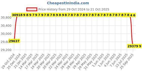 moglix.com Crompton 4W 3HP V4 Water Filled Submersible Pump, 4W15E3J-VX, Head: 20-74 m crompton Price History Graph from 29 Oct 2024 to 20 Oct 2025