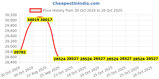 moglix.com Crompton 4W 3HP V4 Water Filled Submersible Pump, 4W15E3TPJ-VX, Head: 20-74 m crompton Price History Graph from 30 Oct 2024 to 25 Oct 2025