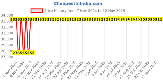 moglix.com Crompton 4W 3HP V4 Water Filled Submersible Pump, 4W17B3J-VX, Head: 52-129 m crompton Price History Graph from 7 Nov 2024 to 12 Nov 2025