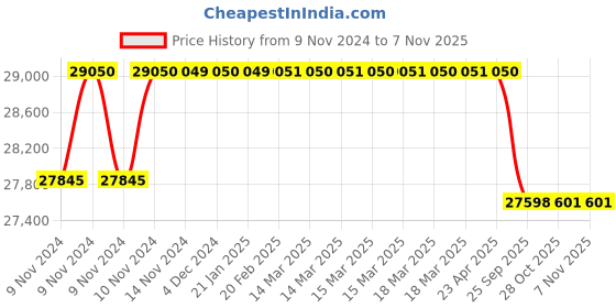 moglix.com Crompton 4W 3HP V4 Water Filled Submersible Pump, 4W17D3J-VX, Head: 47-98 m crompton Price History Graph from 9 Nov 2024 to 6 Nov 2025