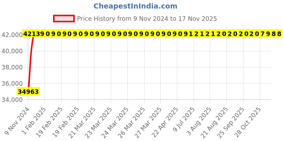 moglix.com Crompton 4W 3HP V4 Water Filled Submersible Pump, 4W30BH3DTP, Head: 50-190 m crompton Price History Graph from 9 Nov 2024 to 15 Nov 2025