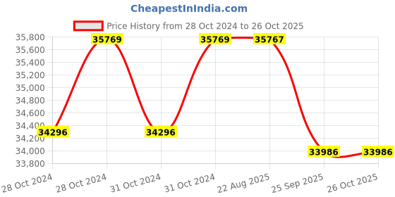 moglix.com Crompton 4W 3HP V4 Water Filled Submersible Pump, 4W32AL3D(P), Head: 32-215 m crompton Price History Graph from 28 Oct 2024 to 26 Oct 2025