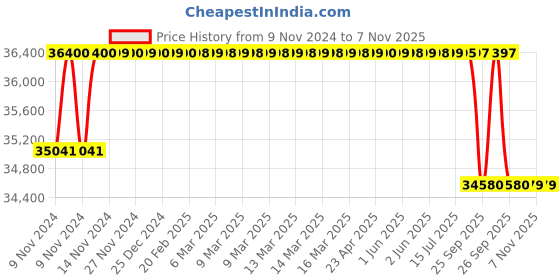 moglix.com Crompton 4W 3HP V4 Water Filled Submersible Pump, 4W34AL3D(P), Head: 34-229 m crompton Price History Graph from 9 Nov 2024 to 5 Nov 2025