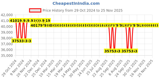moglix.com Crompton 4W 3HP V4 Water Filled Submersible Pump, 4W36AL3D, Head: 36-242 m crompton Price History Graph from 29 Oct 2024 to 24 Nov 2025