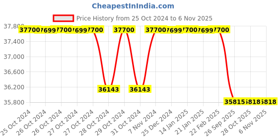 moglix.com Crompton 4W 3HP V4 Water Filled Submersible Pump, 4W36AL3D(P), Head: 36-242 m crompton Price History Graph from 25 Oct 2024 to 6 Nov 2025