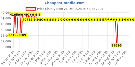 moglix.com Crompton 4W 3HP V4 Water Filled Submersible Pump, 4W38AL3D, Head: 38-255 m crompton Price History Graph from 26 Oct 2024 to 1 Dec 2025