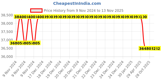 moglix.com Crompton 4W 3HP V4 Water Filled Submersible Pump, 4W38AL3D(P), Head: 38-255 m crompton Price History Graph from 9 Nov 2024 to 11 Nov 2025