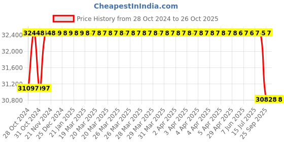 moglix.com Crompton 4W 3HP V4 Water Filled Submersible Pump, 4W7BJ3D, Head: 17-35 m crompton Price History Graph from 28 Oct 2024 to 26 Oct 2025