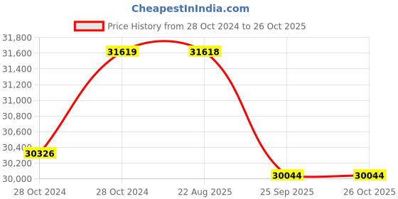 moglix.com Crompton 4W 3HP V4 Water Filled Submersible Pump, 4W7BJ3DTP-65, Head: 17-35 m crompton Price History Graph from 28 Oct 2024 to 26 Oct 2025