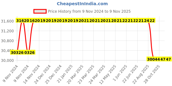 moglix.com Crompton 4W 3HP V4 Water Filled Submersible Pump, 4W7BJ3DTP, Head: 17-35 m crompton Price History Graph from 9 Nov 2024 to 8 Nov 2025