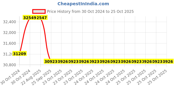 moglix.com Crompton 4W 3HP V4 Water Filled Submersible Pump, 4W7BR3D-65, Head: 10-35 m crompton Price History Graph from 30 Oct 2024 to 25 Oct 2025
