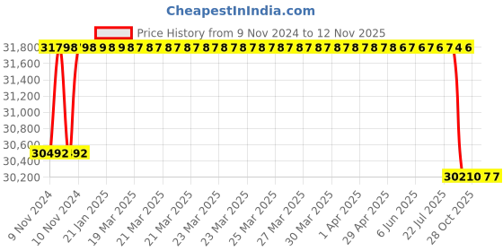 moglix.com Crompton 4W 3HP V4 Water Filled Submersible Pump, 4W7BR3DTP-65, Head: 10-35 m crompton Price History Graph from 9 Nov 2024 to 11 Nov 2025
