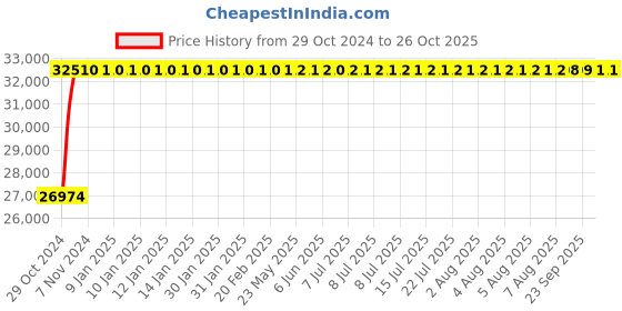 moglix.com Crompton 4W 3HP V4 Water Filled Submersible Pump, 4W7F3J-VX, Head: 7-32 m crompton Price History Graph from 29 Oct 2024 to 26 Oct 2025