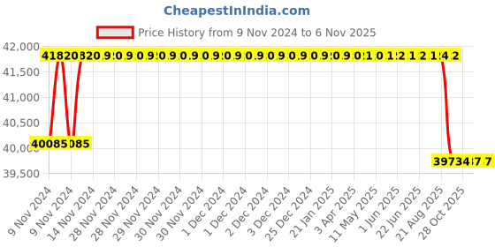 moglix.com Crompton 4W 4HP V4 Water Filled Submersible Pump, 4W42AL4DTP, Head: 42-282 m crompton Price History Graph from 9 Nov 2024 to 6 Nov 2025
