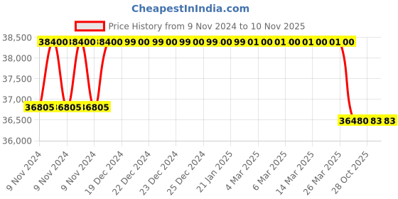 moglix.com Crompton 4W 5HP V4 Water Filled Submersible Pump, 4W10BR5D(I)-65, Head: 5-51 m crompton Price History Graph from 9 Nov 2024 to 8 Nov 2025