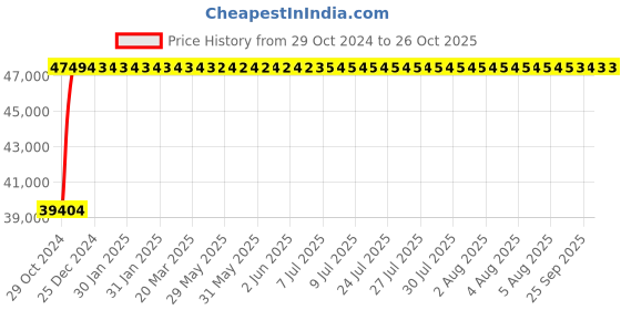 moglix.com Crompton 4W 5HP V4 Water Filled Submersible Pump, 4W10BR5DTP-65, Head: 5-51 m crompton Price History Graph from 29 Oct 2024 to 26 Oct 2025