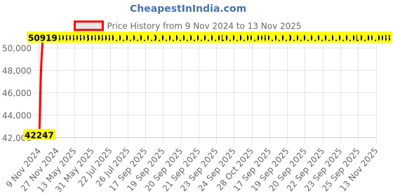 moglix.com Crompton 4W 5HP V4 Water Filled Submersible Pump, 4W42AK5DTP, Head: 84-277 m crompton Price History Graph from 9 Nov 2024 to 13 Nov 2025