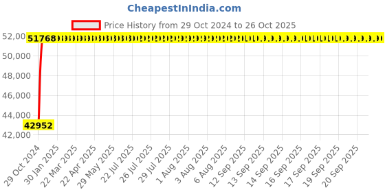 moglix.com Crompton 4W 5HP V4 Water Filled Submersible Pump, 4W44AK5DTP, Head: 88-290 m crompton Price History Graph from 29 Oct 2024 to 25 Oct 2025