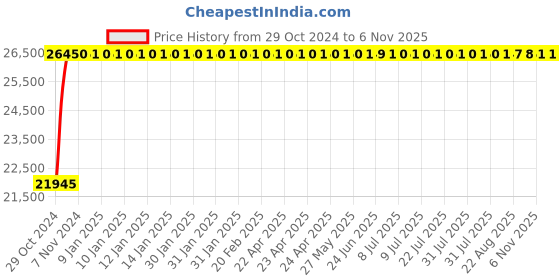 moglix.com Crompton 4WSS 1.5HP V4 Water Filled Submersible Pump, 4WSSF3-1522, Head: 20-115 m crompton Price History Graph from 29 Oct 2024 to 6 Nov 2025