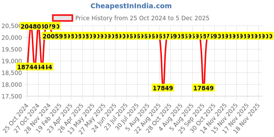 moglix.com Crompton 4WSS 1.5HP V4 Water Filled Submersible Pump, 4WSSF5-1515, Head: 9-75 m crompton Price History Graph from 25 Oct 2024 to 5 Dec 2025