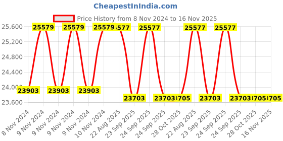 moglix.com Crompton 4WSS 1.5HP V4 Water Filled Submersible Pump, 4WSSF5-1518, Head: 11-95 m crompton Price History Graph from 8 Nov 2024 to 16 Nov 2025