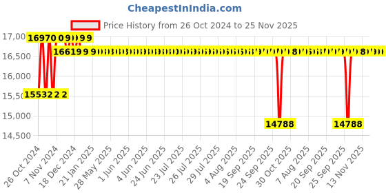 moglix.com Crompton 4WSS 1HP V4 Water Filled Submersible Pump, 4WSSF3-1010, Head: 10-53 m crompton Price History Graph from 26 Oct 2024 to 24 Nov 2025