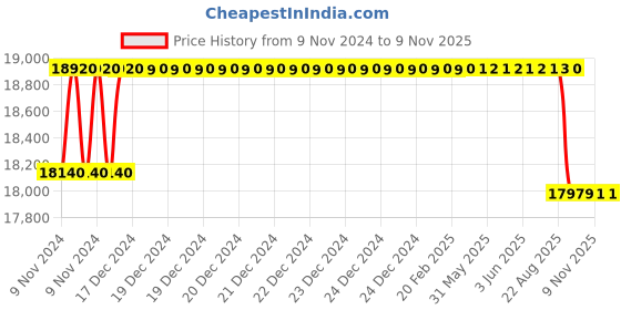 moglix.com Crompton 4WSS 1HP V4 Water Filled Submersible Pump, 4WSSF3-1011, Head: 11-59 m crompton Price History Graph from 9 Nov 2024 to 9 Nov 2025
