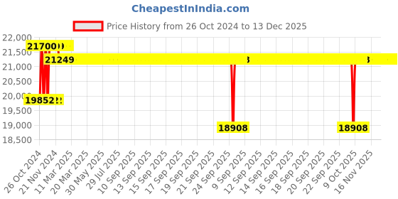 moglix.com Crompton 4WSS 1HP V4 Water Filled Submersible Pump, 4WSSF3-1016, Head: 16-88 m crompton Price History Graph from 26 Oct 2024 to 13 Dec 2025