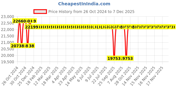 moglix.com Crompton 4WSS 1HP V4 Water Filled Submersible Pump, 4WSSF3-1018, Head: 18-99 m crompton Price History Graph from 26 Oct 2024 to 7 Dec 2025