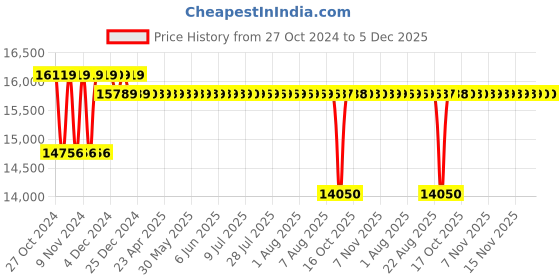 moglix.com Crompton 4WSS 1HP V4 Water Filled Submersible Pump, 4WSSF5-1008, Head: 8-44 m crompton Price History Graph from 27 Oct 2024 to 5 Dec 2025