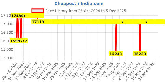 moglix.com Crompton 4WSS 1HP V4 Water Filled Submersible Pump, 4WSSF5-1010, Head: 10-55 m crompton Price History Graph from 26 Oct 2024 to 5 Dec 2025