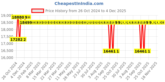 moglix.com Crompton 4WSS 1HP V4 Water Filled Submersible Pump, 4WSSF5-1012, Head: 12-66 m crompton Price History Graph from 26 Oct 2024 to 4 Dec 2025