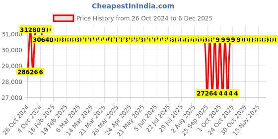 moglix.com Crompton 4WSS 2HP V4 Water Filled Submersible Pump, 4WSSF3-2032, Head: 26-167 m crompton Price History Graph from 26 Oct 2024 to 4 Dec 2025
