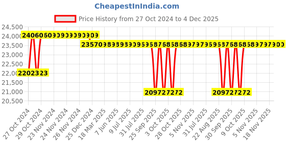 moglix.com Crompton 4WSS 2HP V4 Water Filled Submersible Pump, 4WSSF5-2020, Head: 14-101 m crompton Price History Graph from 27 Oct 2024 to 4 Dec 2025