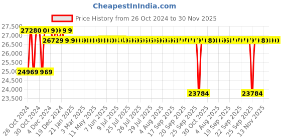 moglix.com Crompton 4WSS 2HP V4 Water Filled Submersible Pump, 4WSSF5-2024, Head: 16-125 m crompton Price History Graph from 26 Oct 2024 to 30 Nov 2025