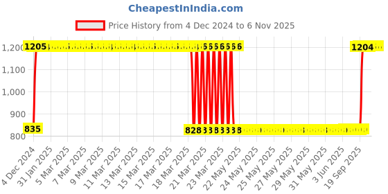 moglix.com Crompton 50W E27 Cool Day Light High Wattage LED Lamp crompton Price History Graph from 4 Dec 2024 to 6 Nov 2025