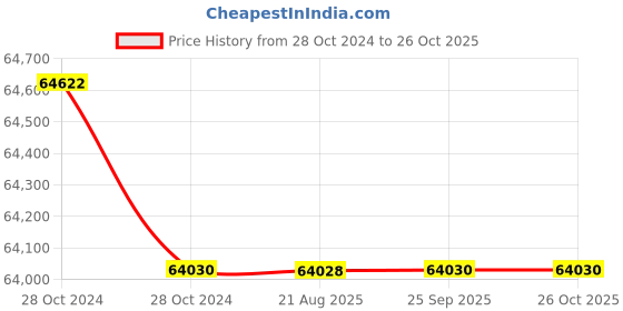 moglix.com Crompton 5CSS 5HP Three Phase Stainless Steel Water Filled Submersible Pump, 5CSSF3-5050, Head: 50-270 m crompton Price History Graph from 28 Oct 2024 to 25 Oct 2025