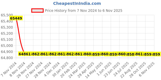 moglix.com Crompton 5CSS 5HP Three Phase Stainless Steel Water Filled Submersible Pump, 5CSSF5-5040, Head: 40-216 m crompton Price History Graph from 7 Nov 2024 to 6 Nov 2025