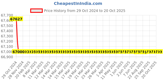 moglix.com Crompton 5CSS 5HP Three Phase Stainless Steel Water Filled Submersible Pump, 5CSSF5-5050, Head: 50-270 m crompton Price History Graph from 29 Oct 2024 to 20 Oct 2025