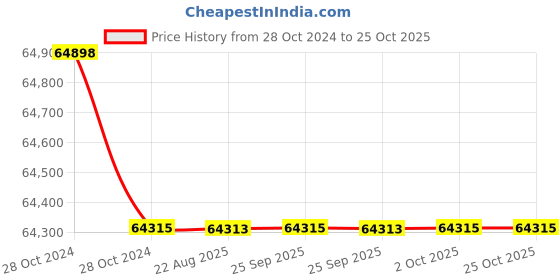 moglix.com Crompton 5CSS 6HP Three Phase Stainless Steel Water Filled Submersible Pump, 5CSSF5-6040, Head: 40-216 m crompton Price History Graph from 28 Oct 2024 to 24 Oct 2025