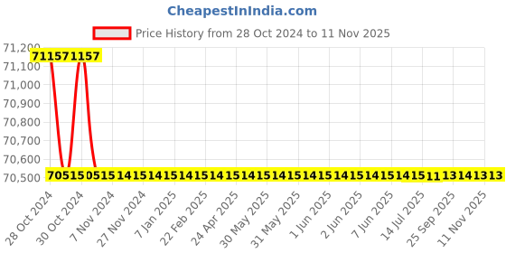 moglix.com Crompton 5CSS 6HP Three Phase Stainless Steel Water Filled Submersible Pump, 5CSSF5-6050, Head: 50-270 m crompton Price History Graph from 28 Oct 2024 to 11 Nov 2025