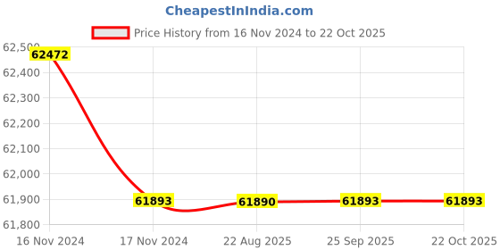 moglix.com Crompton 5CSS 7.5HP Three Phase Stainless Steel Water Filled Submersible Pump, 5CSSF5-7530, Head: 30-165 m crompton Price History Graph from 16 Nov 2024 to 21 Oct 2025